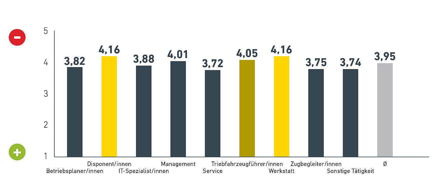 Belastungsstudie: Belastungsfaktor 2 – Personalmangel Ein Balkendiagramm, das die Stresswahrnehmung bezüglich Fachkräftemangel/demografischer Wandel nach Beschäftigungsgruppe zeigt. Dabei kann ein Wert von 1 (wenig belastend) bis 5 (sehr belastend) erreicht werden. Folgende Werte werden angezeigt: Betriebsplaner/innen (3,82), Disponent/innen (4,16), IT-Spezialist/innen (3,88), Management (4,01), Service (3,72), Triebfahrzeugführer/innen (4,05), Werkstatt (4,16), Zugbegleiter/innen (3,75), Sonstige Tätigkeit (3,74), Durchschnitt aller Berufsgruppen (3,95).