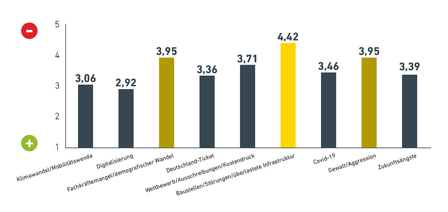 Belastungsstudie: Gesamtüberblick Belastungsfaktoren Ein Balkendiagramm, das die wahrgenommenen Belastungsfaktoren im Überblick zeigt. Dabei kann ein Wert von 1 (wenig belastend) bis 5 (sehr belastend) erreicht werden. Folgende Werte werden angezeigt: Klimawandel/Mobilitätswende (3,06), Digitalisierung (2,92), Fachkräftemangel/demografischer Wandel (3,95), Deutschland-Ticket (3,36), Wettbewerb/Ausschreibungen/Kostendruck (3,71), Baustellen/Störungen/überlastete Infrastruktur (4,42), Covid-19 (3,46), Gewalt/Aggression (3,95) und Zukunftsängste (3,39).