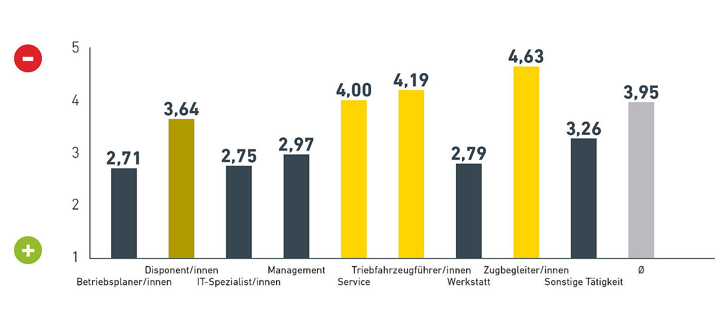 Belastungsstudie: Belastungsfaktor 3 – Sicherheitsgefühl Ein Balkendiagramm, das die Stresswahrnehmung bezüglich Sicherheitsgefühl nach Beschäftigungsgruppe zeigt. Dabei kann ein Wert von 1 (wenig belastend) bis 5 (sehr belastend) erreicht werden. Folgende Werte werden angezeigt: Betriebsplaner/innen (2,71), Disponent/innen (3,64), IT-Spezialist/innen (2,75), Management (2,97), Service (4,00), Triebfahrzeugführer/innen (4,19), Werkstatt (2,79), Zugbegleiter/innen (4,63), Sonstige Tätigkeit (3,26), Durchschnitt aller Berufsgruppen (3,95).